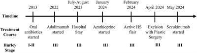 IgG4 serologic elevation in a patient with severe hidradenitis suppurativa: a case report and review of the literature